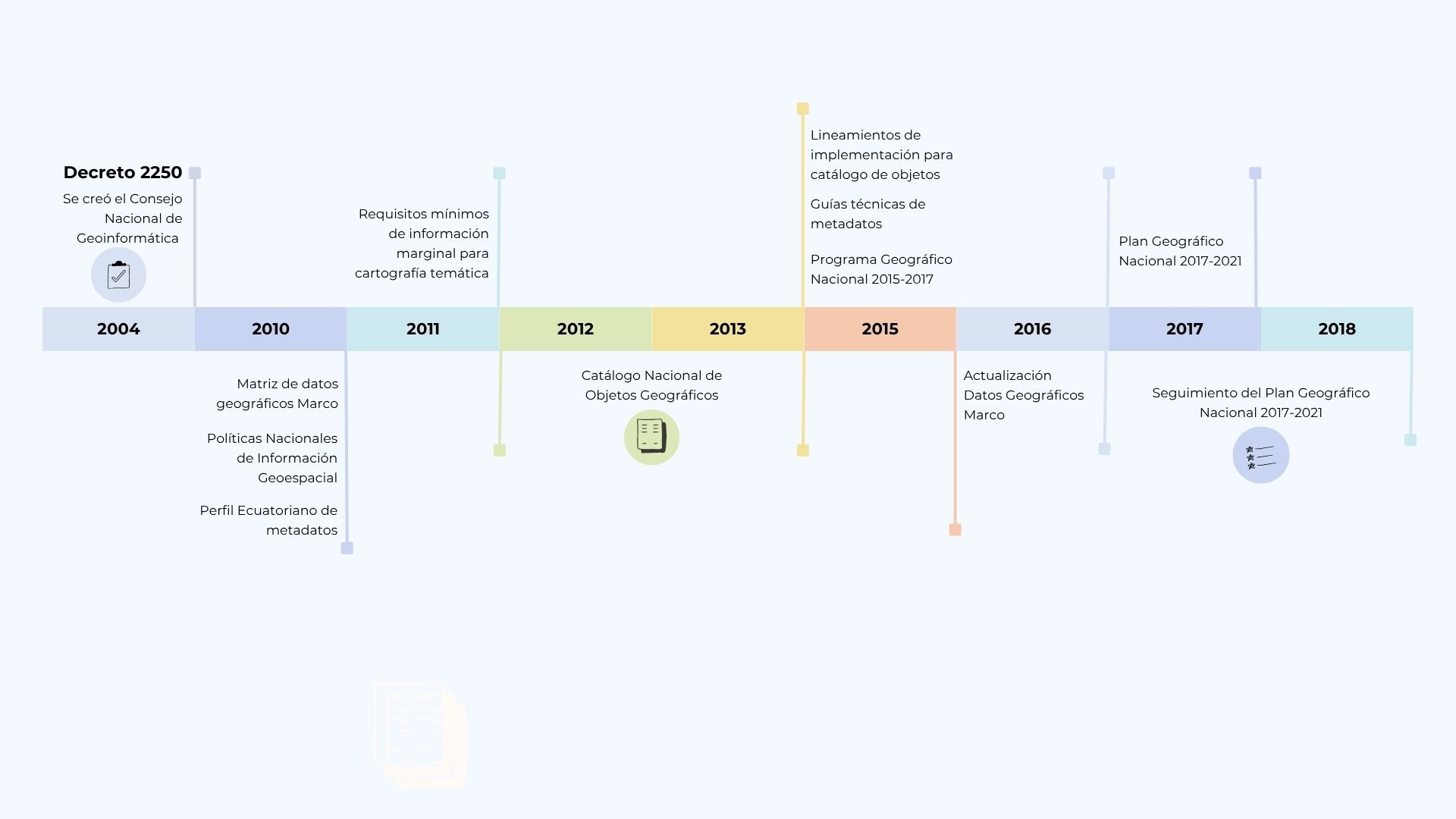 Hitos CONAGE 2004-2018