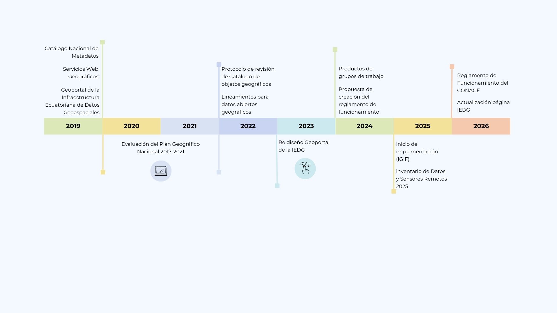 Hitos CONAGE 2019-2026